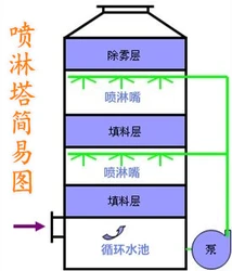 玻璃钢喷淋塔